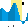 Ukolnoi Island tide chart for Tuesday, February 9, 2021