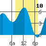 Ukolnoi Island tide chart for Wednesday, March 10, 2021