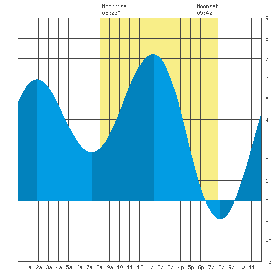 Ukolnoi Island tide chart for Thursday, March 11, 2021