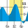 Ukolnoi Island tide chart for Thursday, March 11, 2021