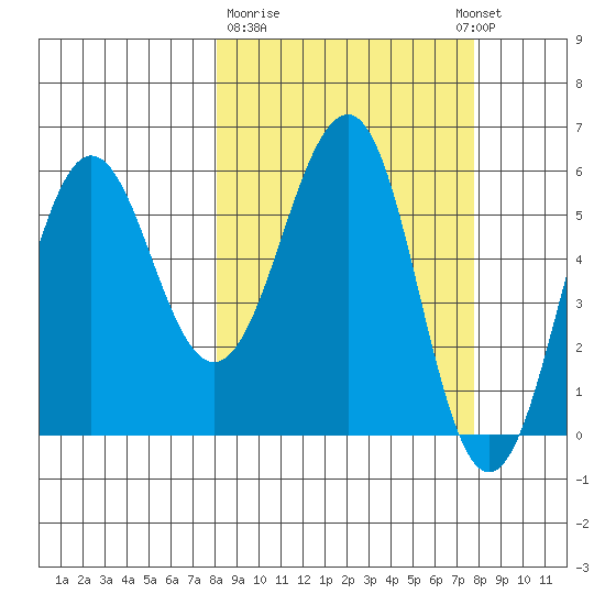 Ukolnoi Island tide chart for Friday, March 12, 2021