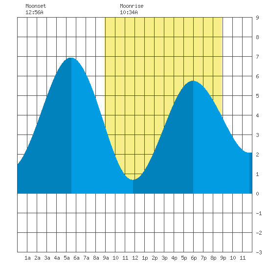 Ukolnoi Island tide chart for Wednesday, March 17, 2021