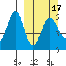 Ukolnoi Island tide chart for Wednesday, March 17, 2021