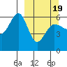 Ukolnoi Island tide chart for Friday, March 19, 2021