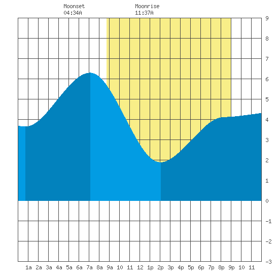 Ukolnoi Island tide chart for Saturday, March 20, 2021