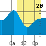 Ukolnoi Island tide chart for Saturday, March 20, 2021