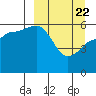 Ukolnoi Island tide chart for Monday, March 22, 2021