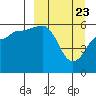 Ukolnoi Island tide chart for Tuesday, March 23, 2021