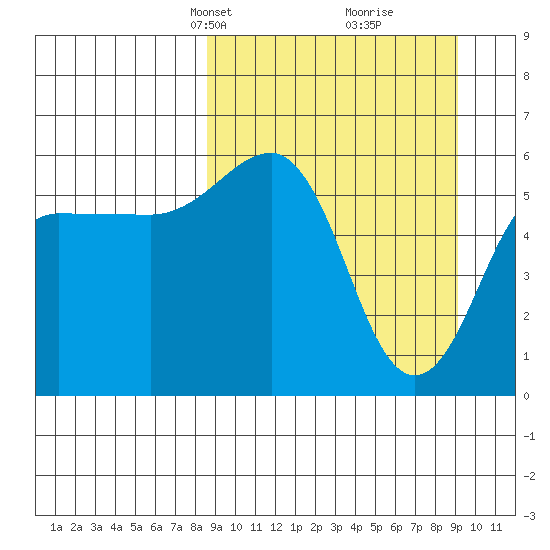Ukolnoi Island tide chart for Wednesday, March 24, 2021