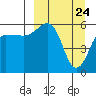 Ukolnoi Island tide chart for Wednesday, March 24, 2021