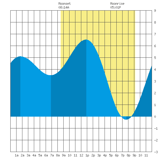 Ukolnoi Island tide chart for Thursday, March 25, 2021