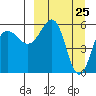 Ukolnoi Island tide chart for Thursday, March 25, 2021