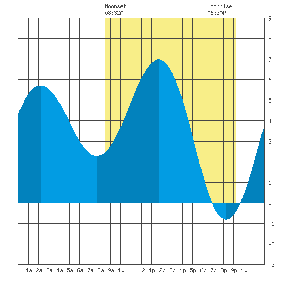 Ukolnoi Island tide chart for Friday, March 26, 2021