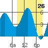 Ukolnoi Island tide chart for Friday, March 26, 2021