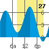 Ukolnoi Island tide chart for Saturday, March 27, 2021