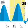 Ukolnoi Island tide chart for Sunday, March 28, 2021
