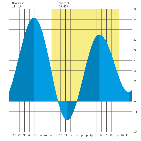 Ukolnoi Island tide chart for Wednesday, March 31, 2021
