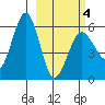 Ukolnoi Island tide chart for Thursday, March 4, 2021