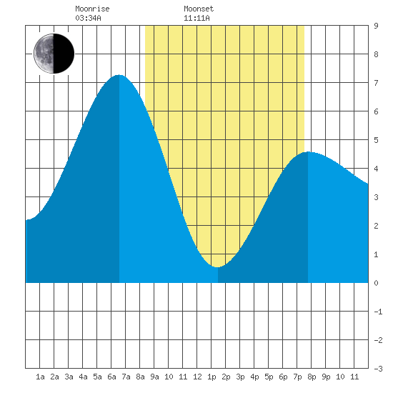 Ukolnoi Island tide chart for Friday, March 5, 2021
