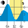 Ukolnoi Island tide chart for Friday, March 5, 2021