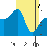 Ukolnoi Island tide chart for Sunday, March 7, 2021