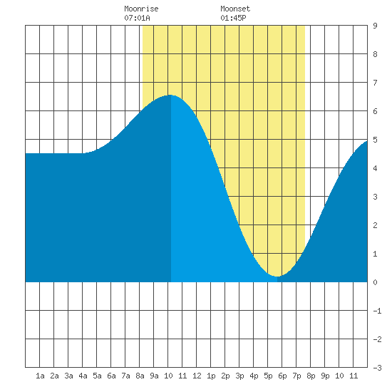 Ukolnoi Island tide chart for Monday, March 8, 2021