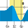 Ukolnoi Island tide chart for Monday, March 8, 2021