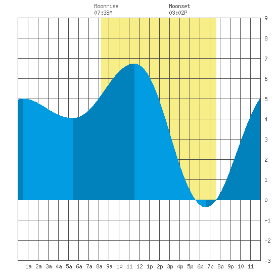 Ukolnoi Island tide chart for Tuesday, March 9, 2021