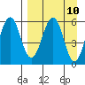 Ukolnoi Island tide chart for Saturday, April 10, 2021