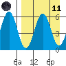 Ukolnoi Island tide chart for Sunday, April 11, 2021