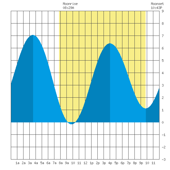 Ukolnoi Island tide chart for Monday, April 12, 2021