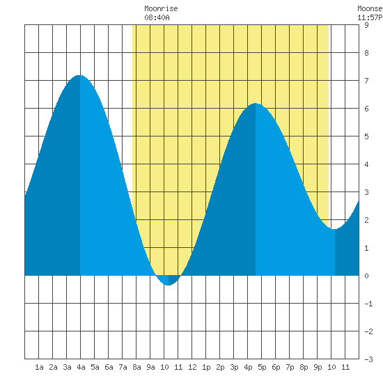 Ukolnoi Island tide chart for Tuesday, April 13, 2021
