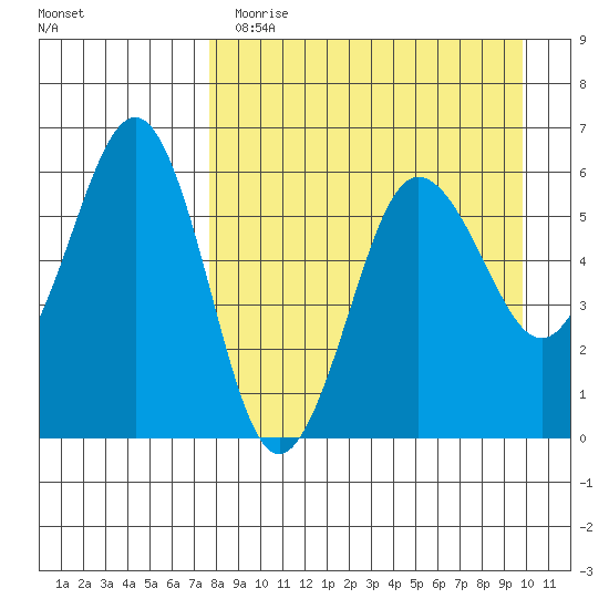 Ukolnoi Island tide chart for Wednesday, April 14, 2021