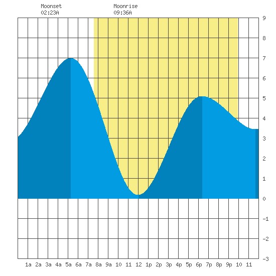 Ukolnoi Island tide chart for Friday, April 16, 2021