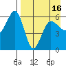 Ukolnoi Island tide chart for Friday, April 16, 2021