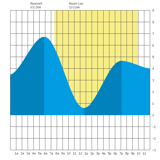 Ukolnoi Island tide chart for Saturday, April 17, 2021