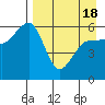 Ukolnoi Island tide chart for Sunday, April 18, 2021