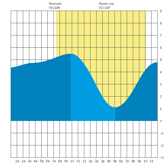 Ukolnoi Island tide chart for Wednesday, April 21, 2021