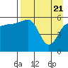 Ukolnoi Island tide chart for Wednesday, April 21, 2021