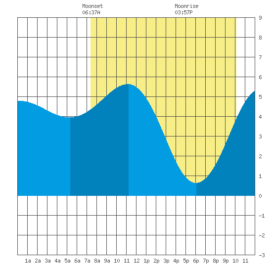 Ukolnoi Island tide chart for Thursday, April 22, 2021