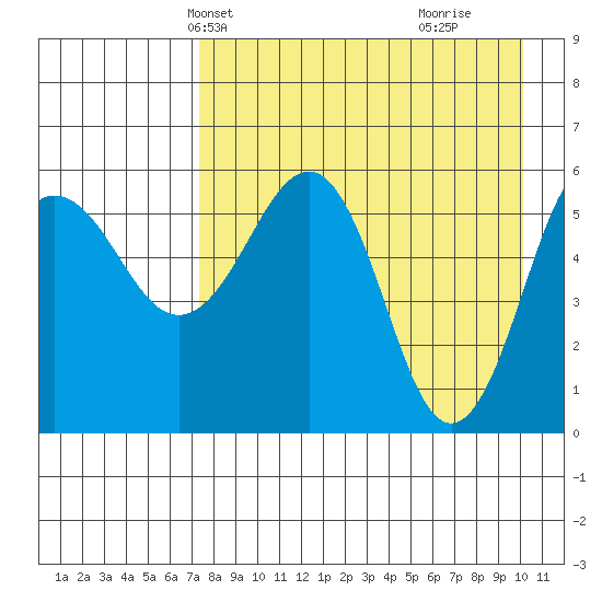 Ukolnoi Island tide chart for Friday, April 23, 2021