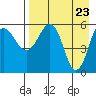 Ukolnoi Island tide chart for Friday, April 23, 2021