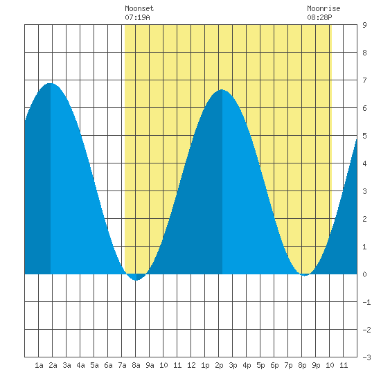 Ukolnoi Island tide chart for Sunday, April 25, 2021
