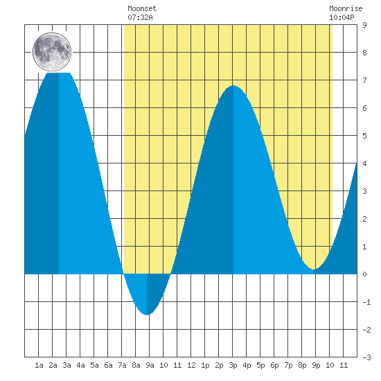Ukolnoi Island tide chart for Monday, April 26, 2021