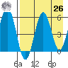 Ukolnoi Island tide chart for Monday, April 26, 2021