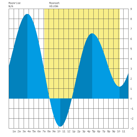 Ukolnoi Island tide chart for Wednesday, April 28, 2021
