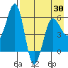 Ukolnoi Island tide chart for Friday, April 30, 2021