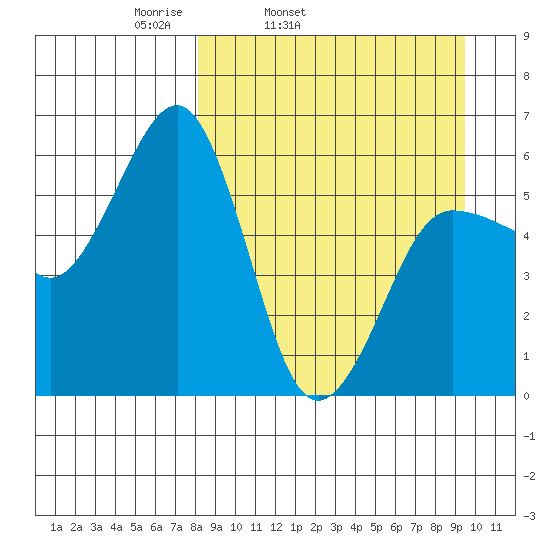 Ukolnoi Island tide chart for Saturday, April 3, 2021
