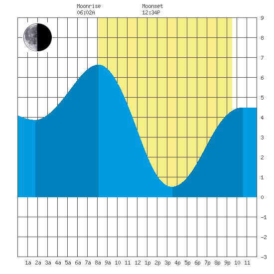 Ukolnoi Island tide chart for Sunday, April 4, 2021