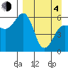 Ukolnoi Island tide chart for Sunday, April 4, 2021